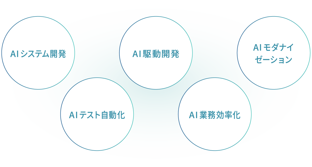 RGSのAI事業「AIシステム開発」「AI駆動開発」「AIモダナイゼーション」「AIテスト自動化」「AI業務効率化」