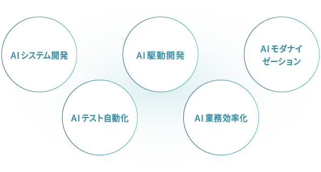 RGSのAI事業「AIシステム開発」「AI駆動開発」「AIモダナイゼーション」「AIテスト自動化」「AI業務効率化」