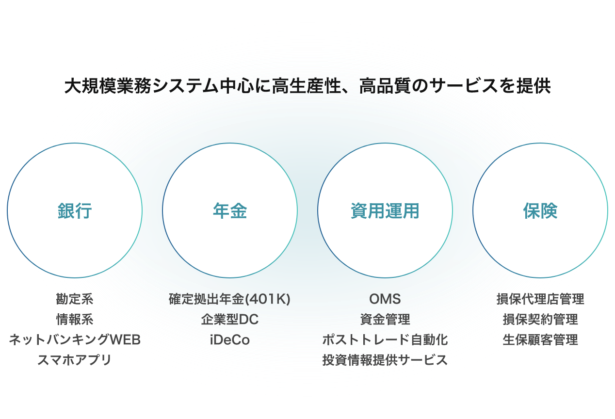 大規模業務システム中心に高生産性、高品質のサービスを提供