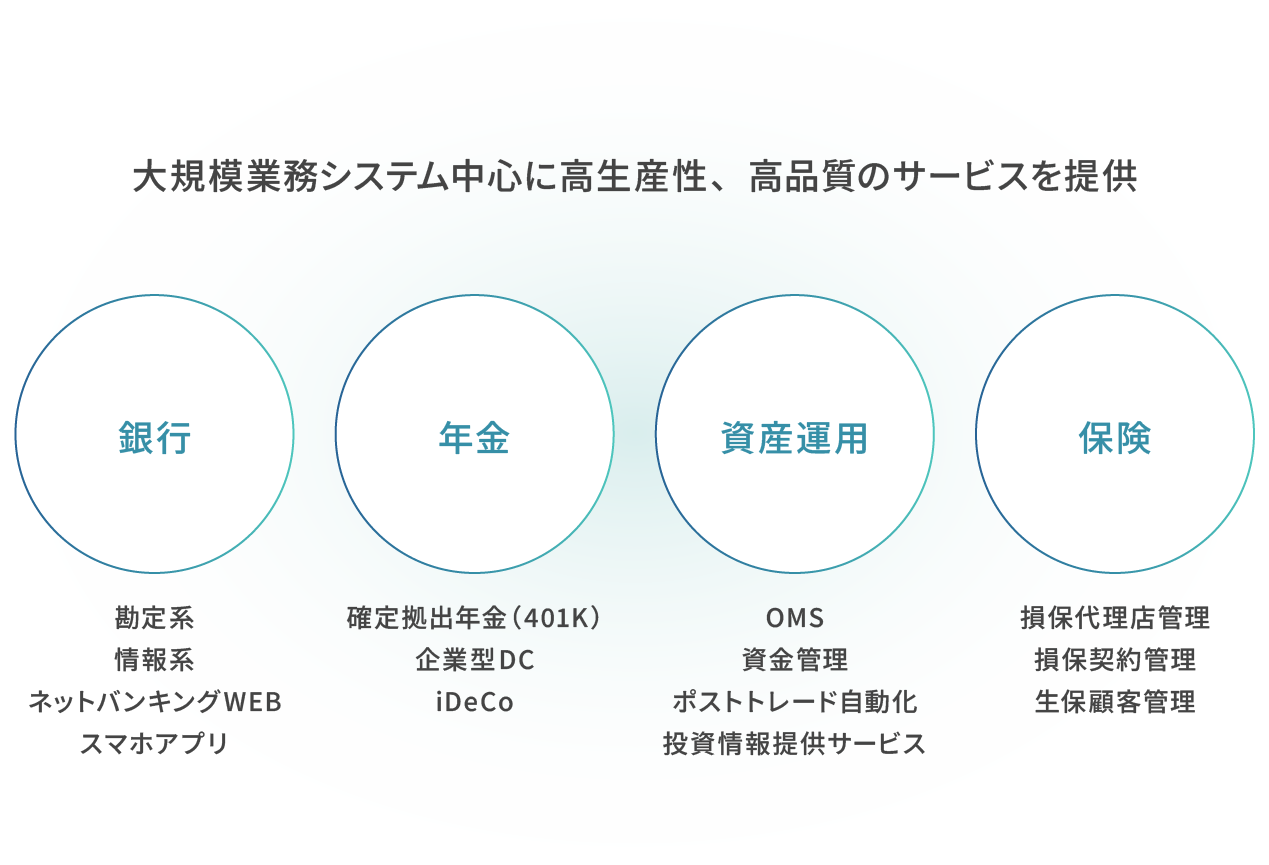 大規模業務システム中心に高生産性、高品質のサービスを提供