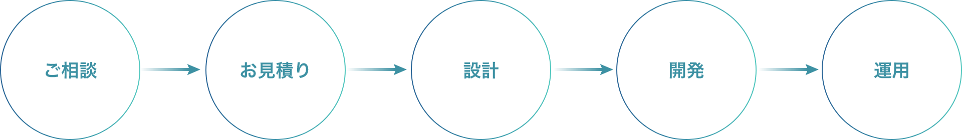 ご相談 お見積り 設計 開発 運用