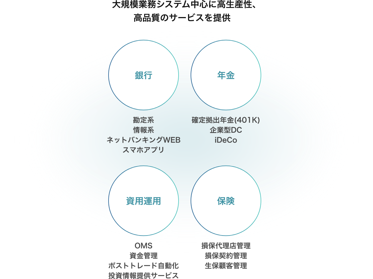 大規模業務システム中心に高生産性、高品質のサービスを提供