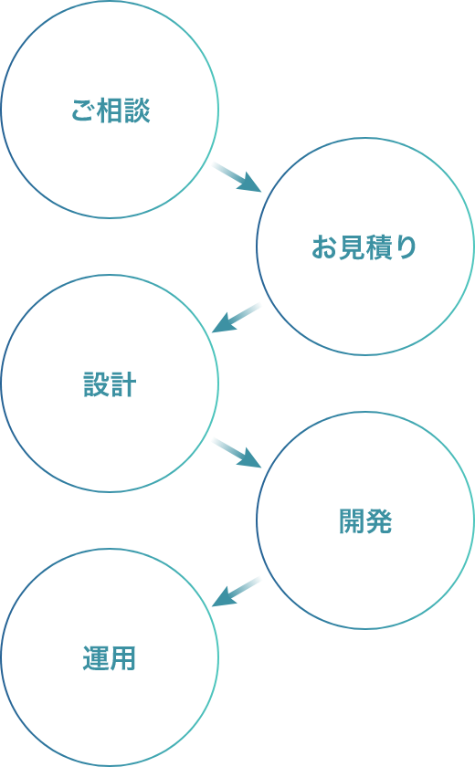 ご相談 お見積り 設計 開発 運用