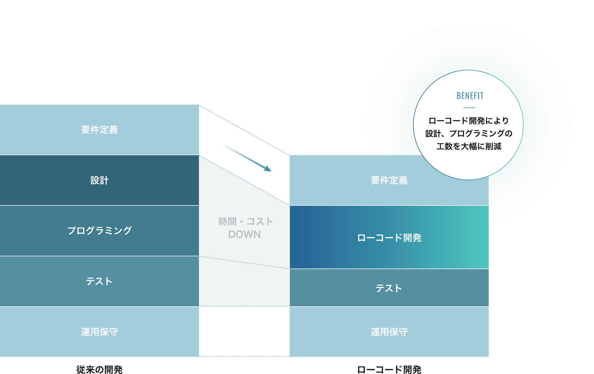 BENEFIT ローコード開発により設計、プログラミングの工数を大幅に削減