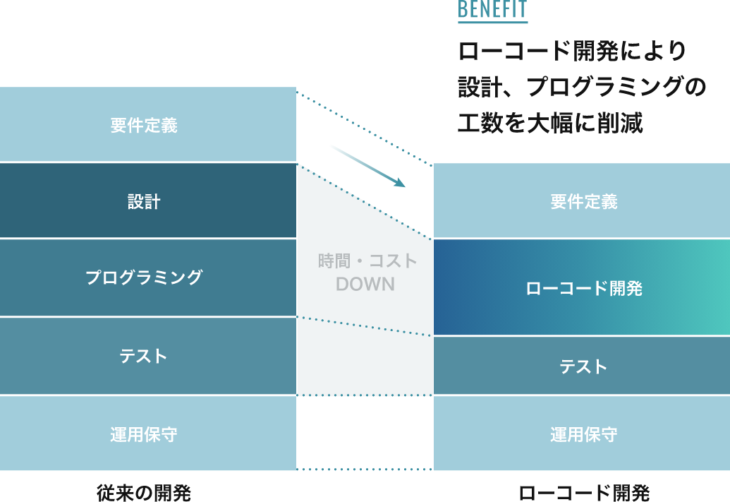 BENEFIT ローコード開発により設計、プログラミングの工数を大幅に削減