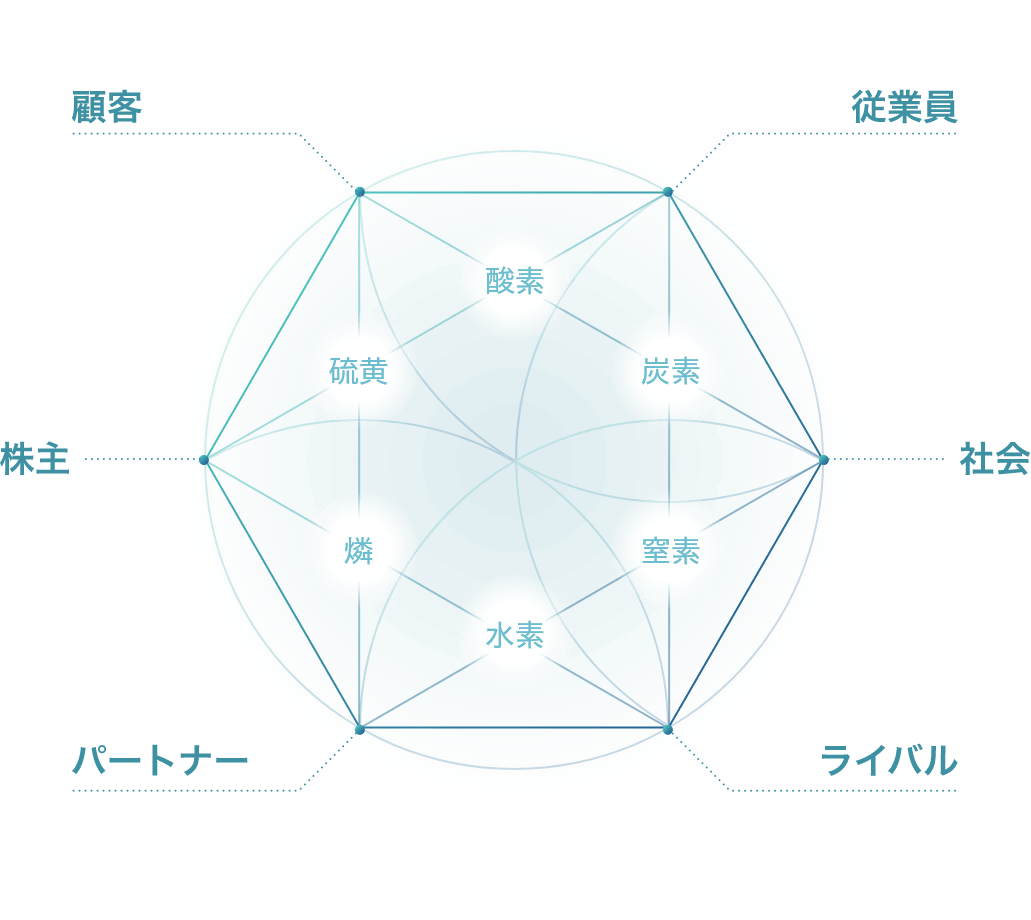 六元素の意味