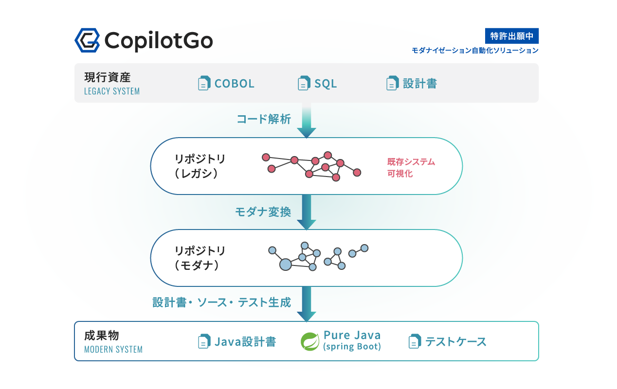 CopilotGoは現行資産を可視化し、可読性の高いSpring BootベースのPure Javaソースに変換します。