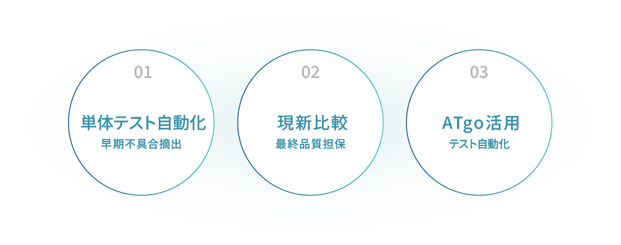 3段階で変換品質を確実に保証