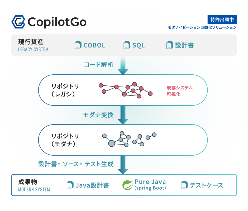 CopilotGoは現行資産を可視化し、可読性の高いSpring BootベースのPure Javaソースに変換します。
