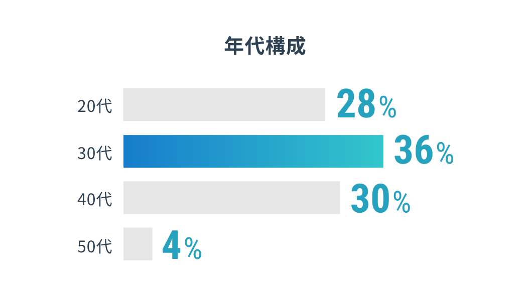 年代構成