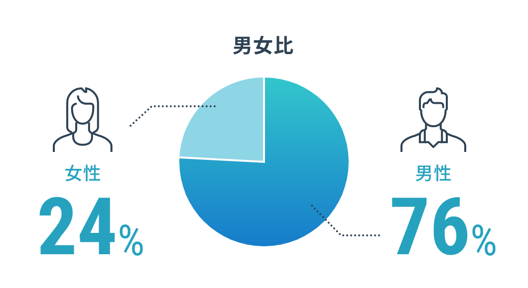 男女比