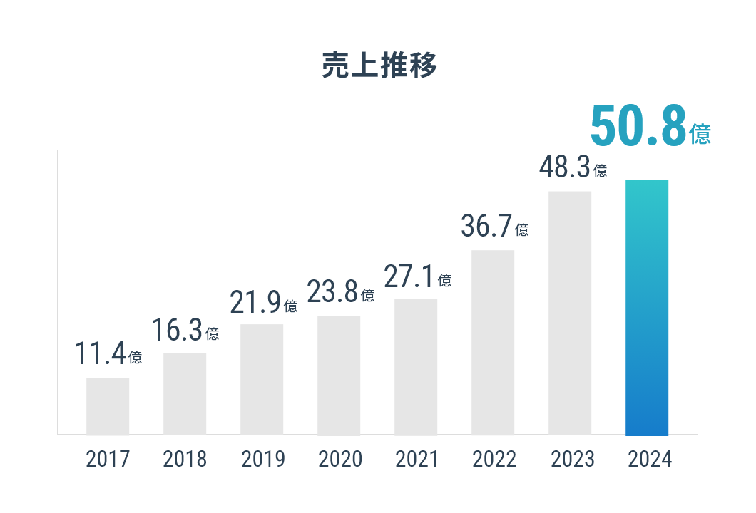 売上推移