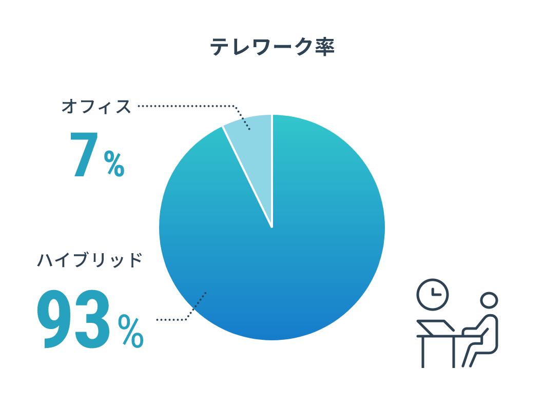 テレワーク率