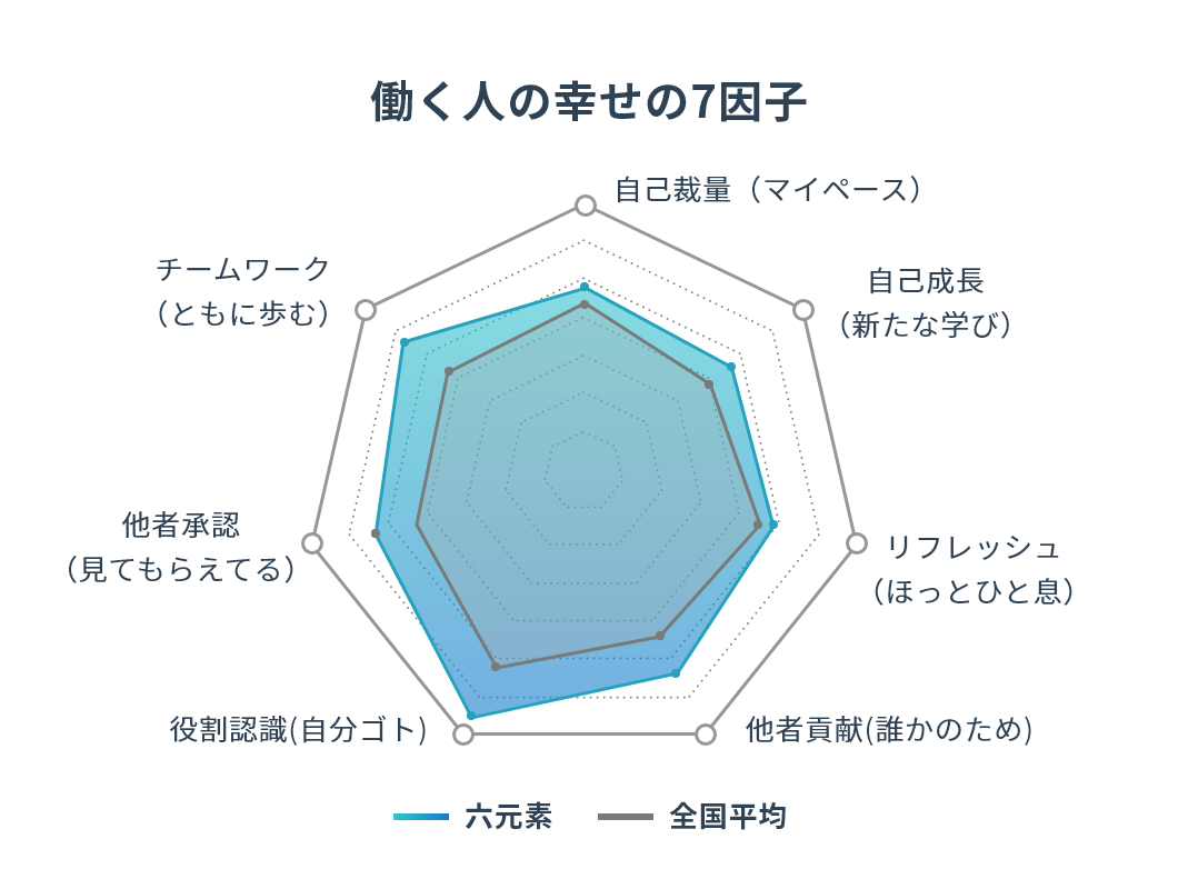 働く人の幸せの7因子