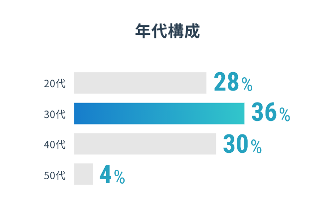 年代構成