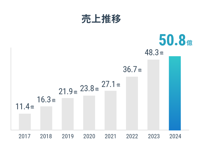 売上推移