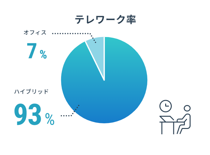 テレワーク率