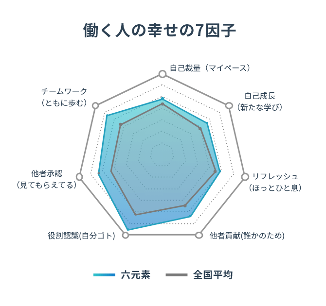 働く人の幸せの7因子